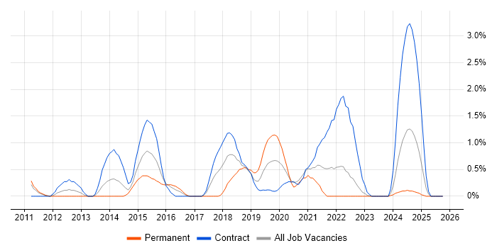 Atlassian job vacancy trend in Devon