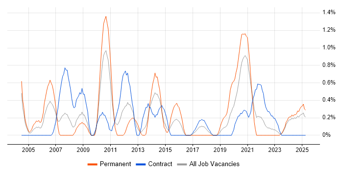Job vacancy trend for AutoCAD in Devon Job vacancy trend for AutoCAD in Devon