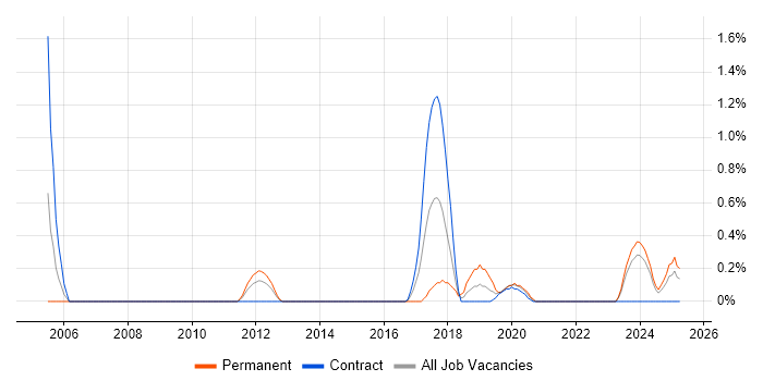 Job vacancy trend for Automation Engineer in Devon