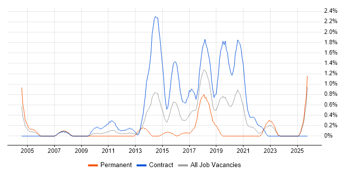 Automation Tester job vacancy trend in Devon