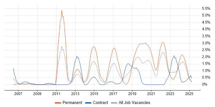 Job vacancy trend for Aviation in Devon Job vacancy trend for Aviation in Devon