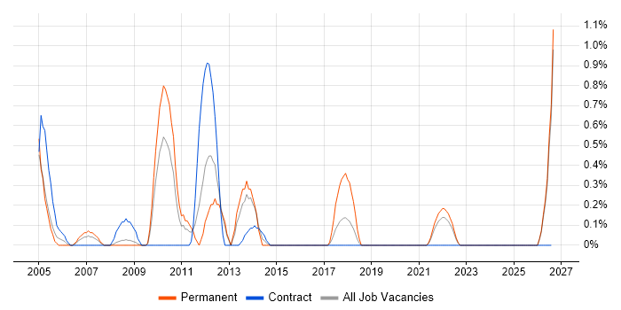 Avionics job vacancy trend in Devon