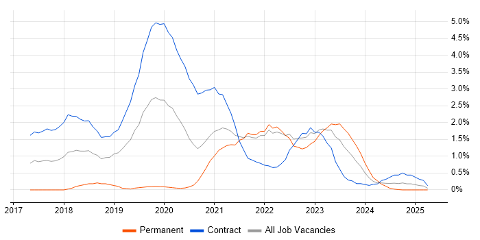 Job vacancy trend for AWS Certification in Devon Job vacancy trend for AWS Certification in Devon