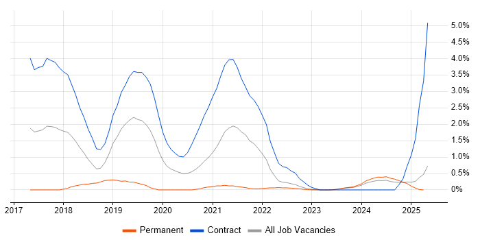 Job vacancy trend for AWS CloudFormation in Devon Job vacancy trend for AWS CloudFormation in Devon
