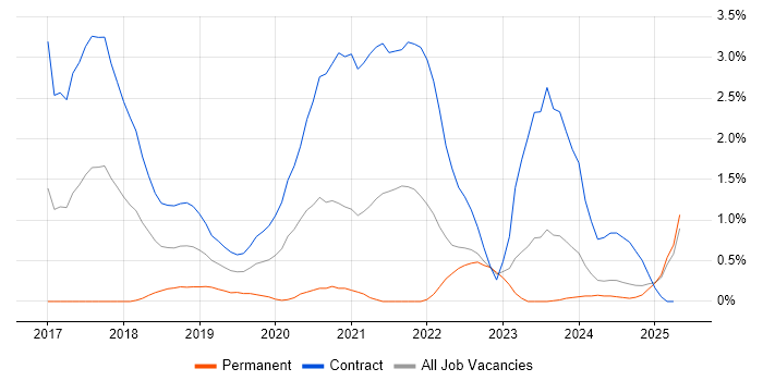 Job vacancy trend for AWS Developer in Devon