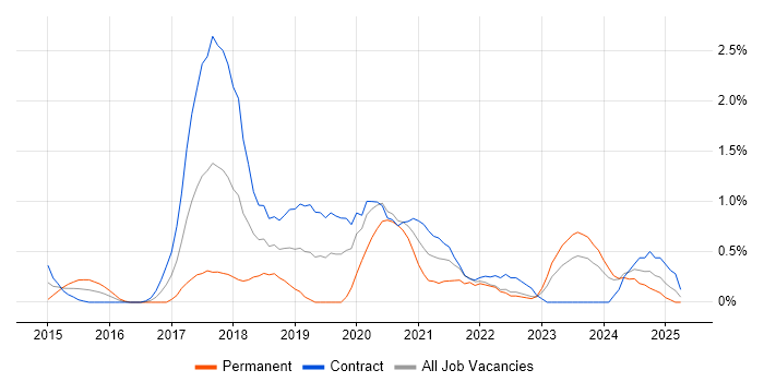 Job vacancy trend for AWS Engineer in Devon Job vacancy trend for AWS Engineer in Devon