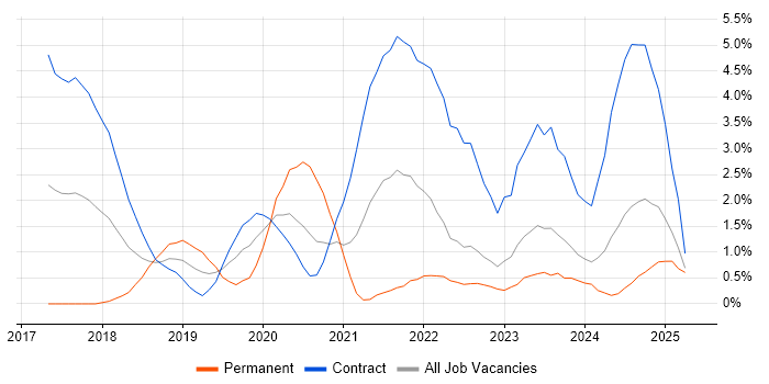 Job vacancy trend for AWS Lambda in Devon Job vacancy trend for AWS Lambda in Devon