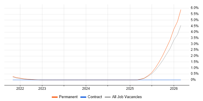 Azure AI job vacancy trend in Devon