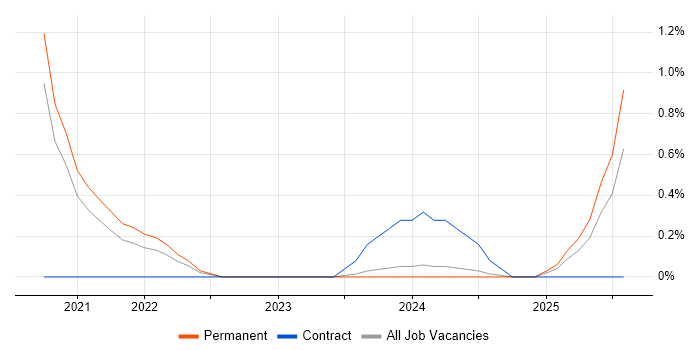 Job vacancy trend for Azure AKS in Devon