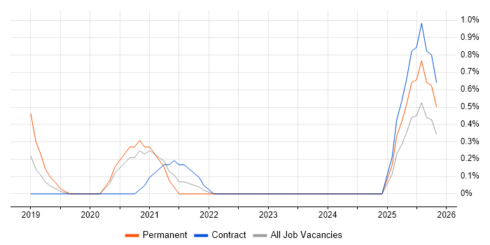 Azure API Management job vacancy trend in Devon