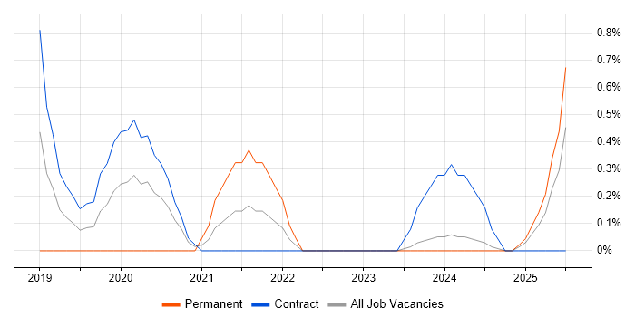 Job vacancy trend for Azure Architect in Devon