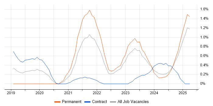 Job vacancy trend for Azure Certification in Devon Job vacancy trend for Azure Certification in Devon
