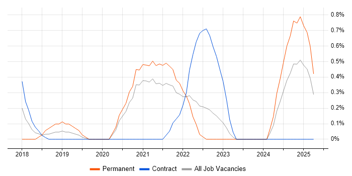 Job vacancy trend for Azure Cosmos DB in Devon Job vacancy trend for Azure Cosmos DB in Devon