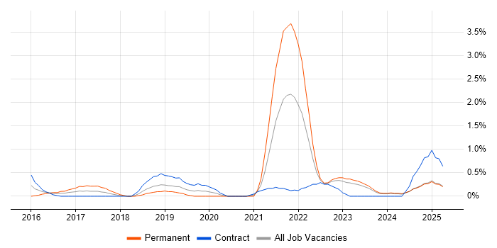 Job vacancy trend for Azure Data Factory in Devon Job vacancy trend for Azure Data Factory in Devon