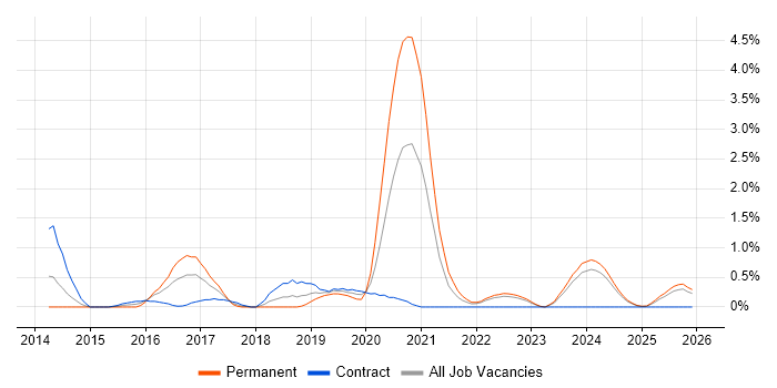 Azure Developer job vacancy trend in Devon