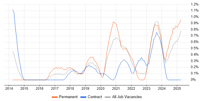 Job vacancy trend for Azure Engineer in Devon Job vacancy trend for Azure Engineer in Devon