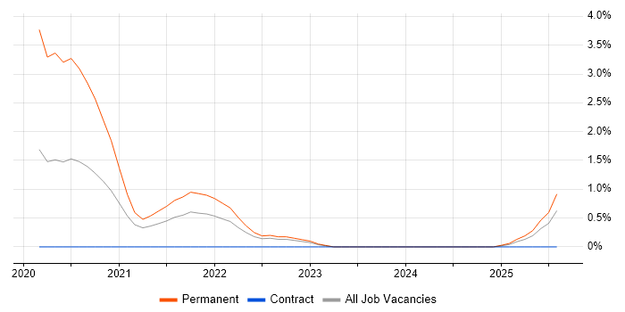 Job vacancy trend for Azure Functions in Devon