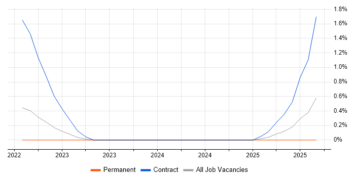 Job vacancy trend for Azure Key Vault in Devon