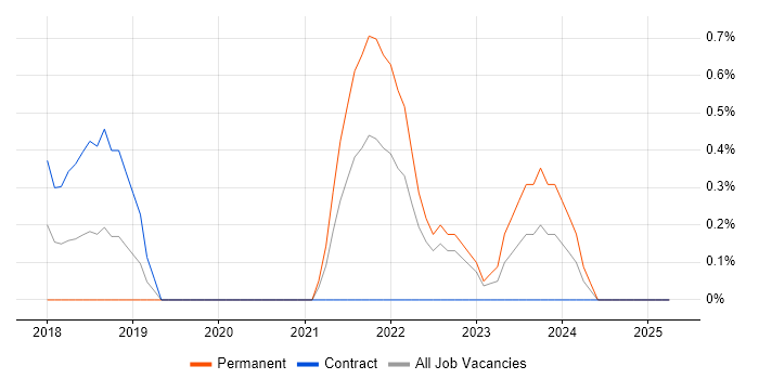 Job vacancy trend for Azure Logic Apps in Devon