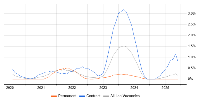 Job vacancy trend for Azure Monitor in Devon