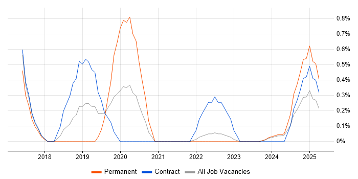 Job vacancy trend for Azure SQL Data Warehouse in Devon
