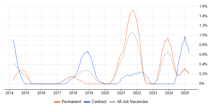 Job vacancy trend for Azure SQL Database in Devon Job vacancy trend for Azure SQL Database in Devon