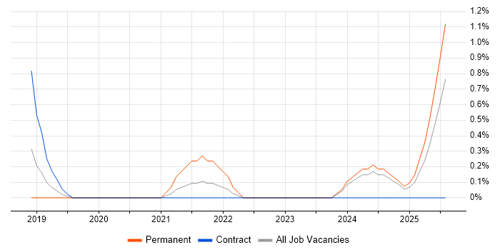 Job vacancy trend for Azure Stack in Devon Job vacancy trend for Azure Stack in Devon