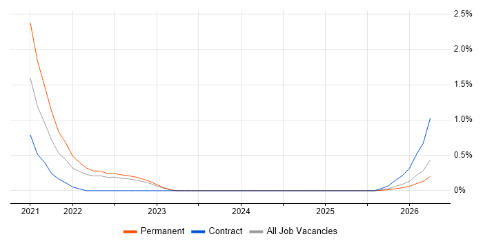 Azure Synapse Analytics job vacancy trend in Devon