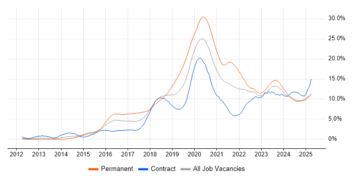 Job vacancy trend for Azure in Devon Job vacancy trend for Azure in Devon