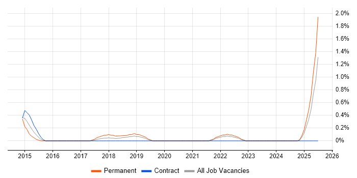 Job vacancy trend for B2B Marketing in Devon