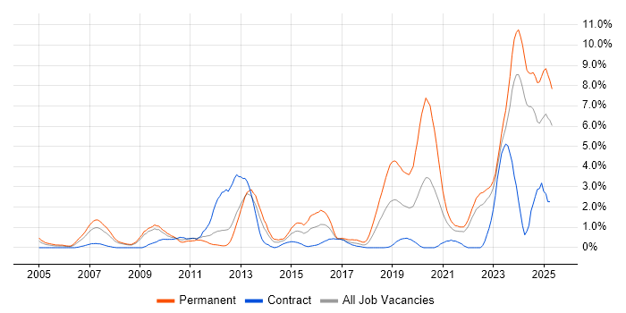 Job vacancy trend for B2B in Devon Job vacancy trend for B2B in Devon