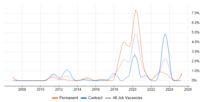 Job vacancy trend for B2C in Devon Job vacancy trend for B2C in Devon