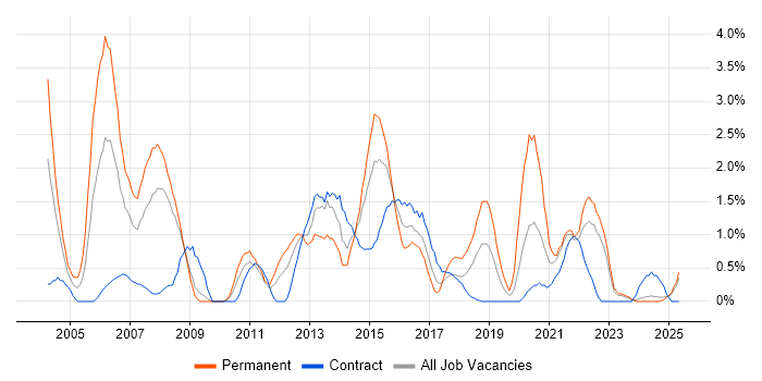 Job vacancy trend for Back Office in Devon Job vacancy trend for Back Office in Devon
