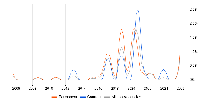 Backend Developer job vacancy trend in Devon