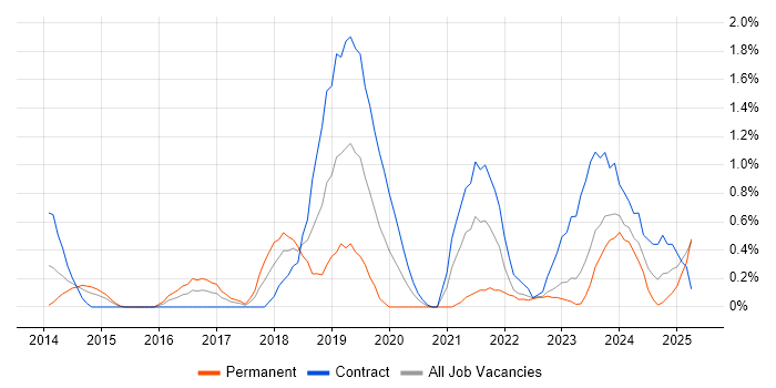 Job vacancy trend for Backlog Management in Devon