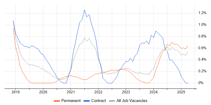 Job vacancy trend for Backlog Prioritisation in Devon Job vacancy trend for Backlog Prioritisation in Devon