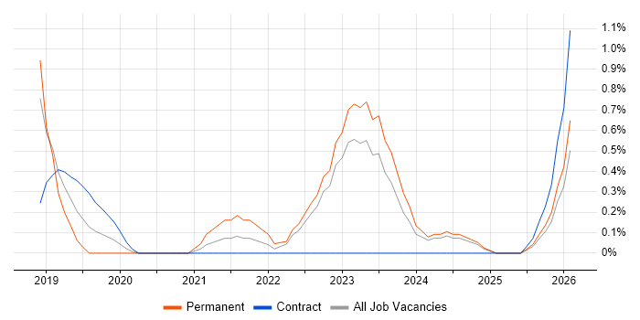 Backlog Refinement job vacancy trend in Devon