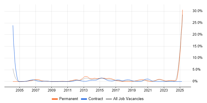 Job vacancy trend for Banking in Devon Job vacancy trend for Banking in Devon