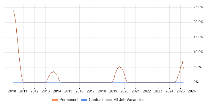 Job vacancy trend for Account Manager in Barnstaple Job vacancy trend for Account Manager in Barnstaple