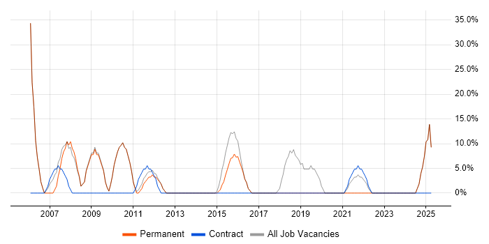 Job vacancy trend for Active Directory in Barnstaple