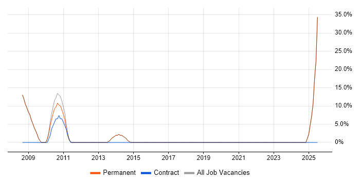 Job vacancy trend for Adobe Illustrator in Barnstaple