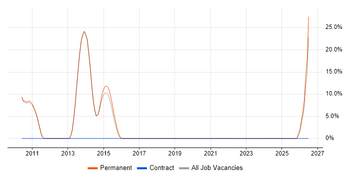Business Strategy job vacancy trend in Barnstaple
