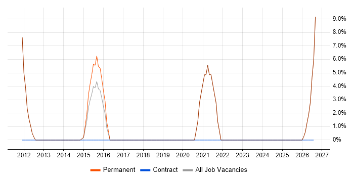 Continuous Improvement job vacancy trend in Barnstaple