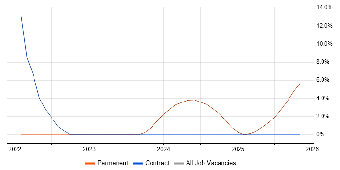 Coordinator job vacancy trend in Barnstaple
