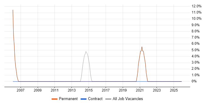 CRM job vacancy trend in Barnstaple