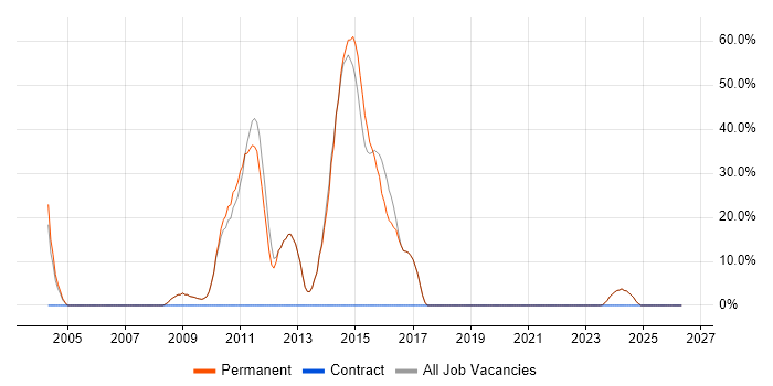 C# job vacancy trend in Barnstaple