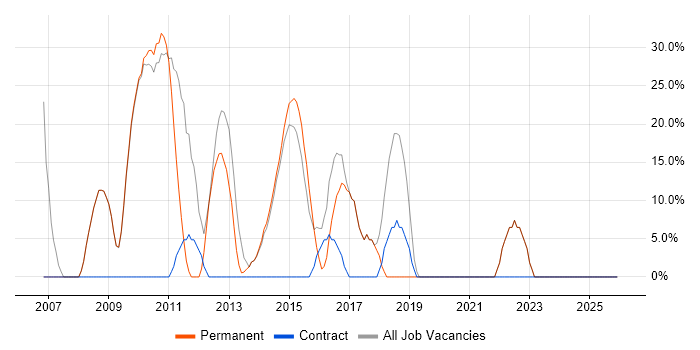 CSS job vacancy trend in Barnstaple