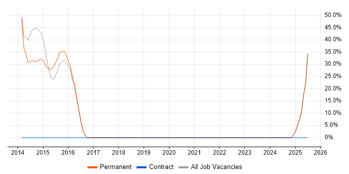 Job vacancy trend for Customer Requirements in Barnstaple