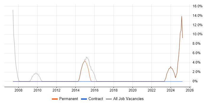 Job vacancy trend for Customer Service in Barnstaple