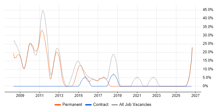 Degree job vacancy trend in Barnstaple